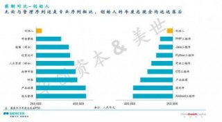 创业者视角 创始人为何成为公司“薪资最低的管理岗”？
