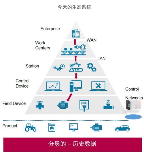 工业控制产品发展趋势与企业管理的协同演进